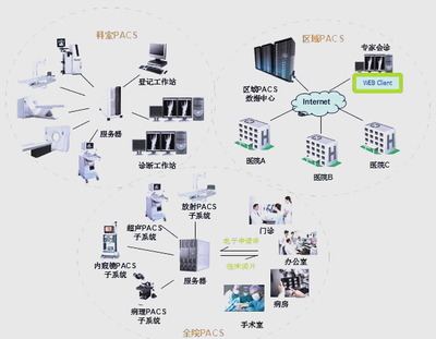 醫院信息系統HIS、EMR、HRP、PACS、LIS詳解與信息系統集成服務